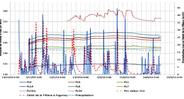 Example of level monitoring on a hydrogeological cycle